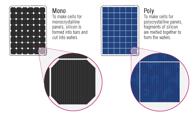 Poly and monocrystalline solar panel cells