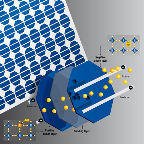 Solar panels work like this